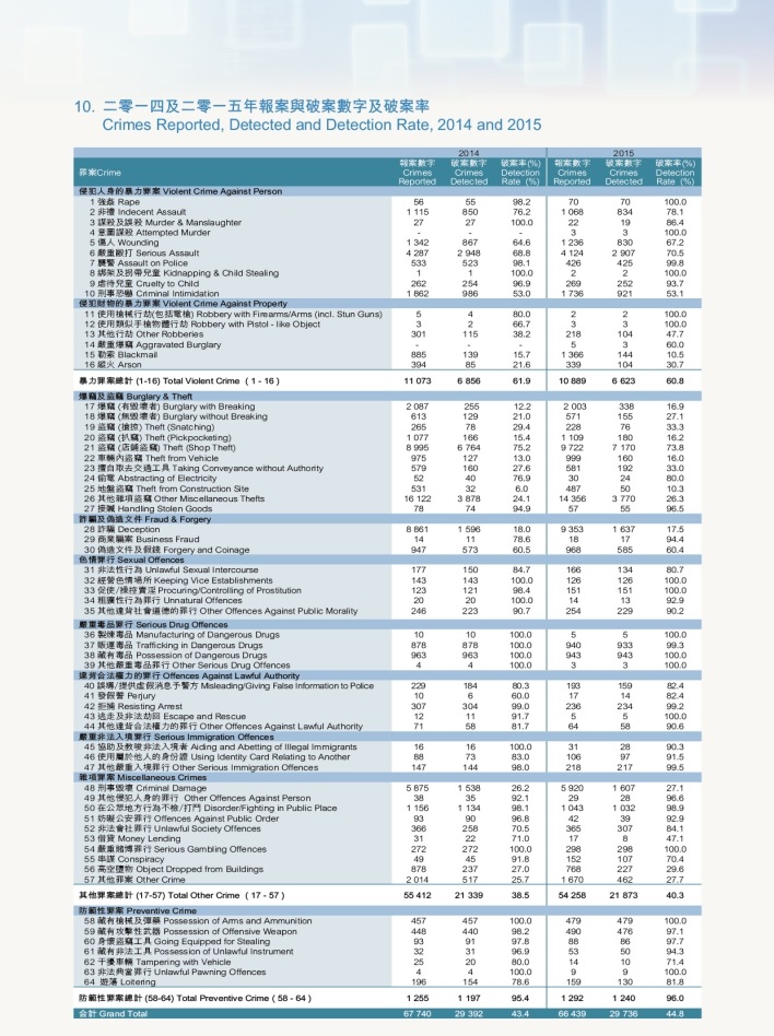 二零一四及二零一五年報案與破案數字及破案率