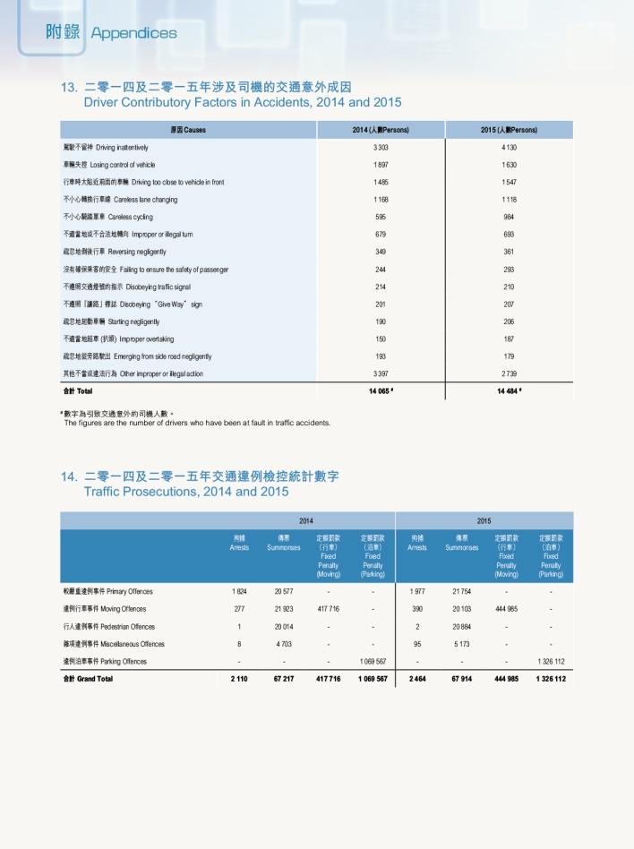 二零一四及二零一五年涉及司機的交通意外成因及二零一四及二零一五年交通違例檢控統計數字