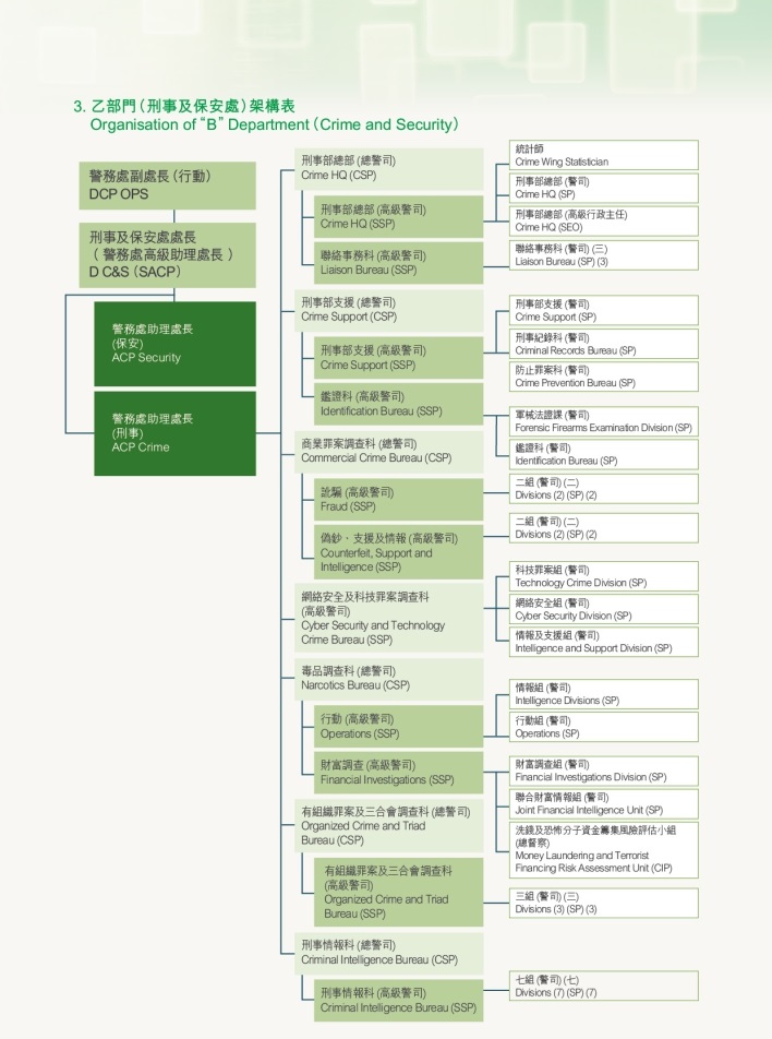 乙部門（刑事及保安處）架構表