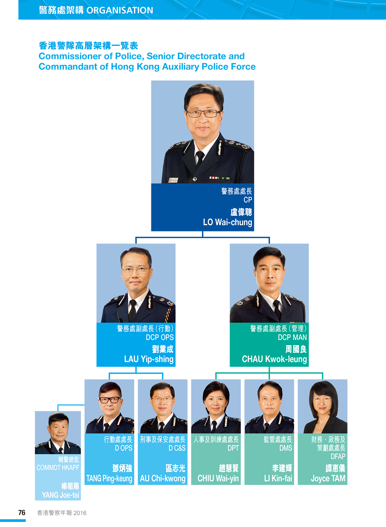 Commissioner of Police, Senior Directorate and Commandant of Hong Kong Auxiliary Police Force