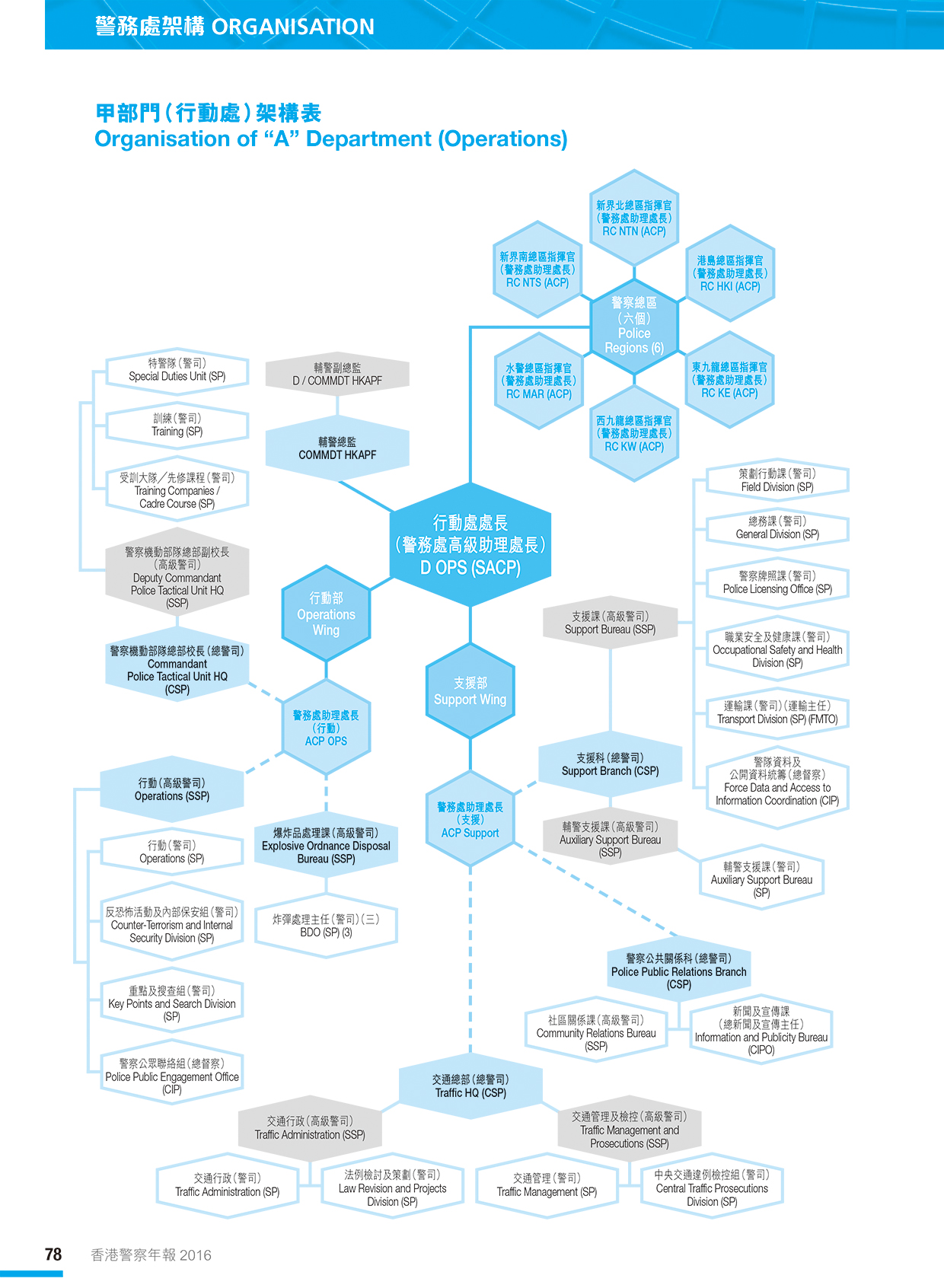 Organisation of “A” Department (Operations) 