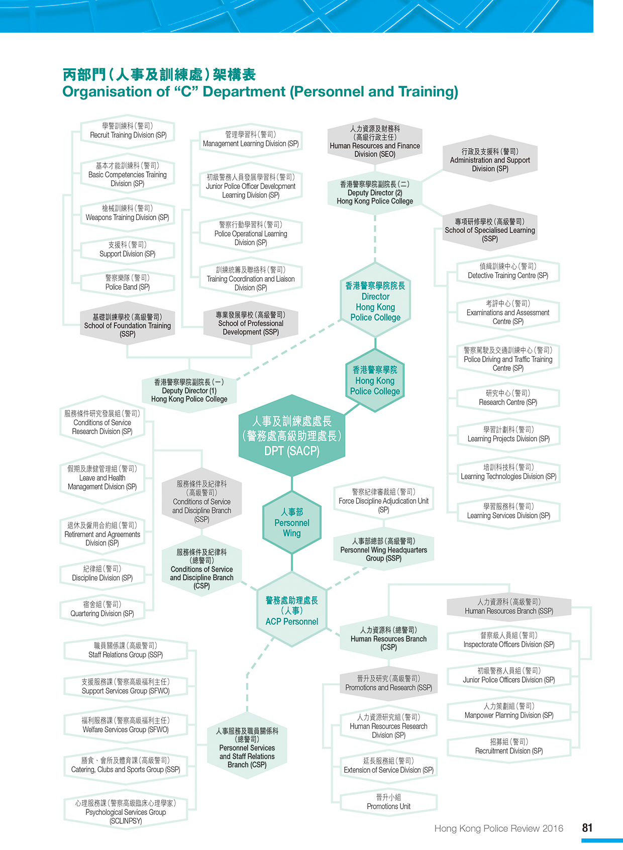 Organisation of “C” Department (Personnel and Training) 