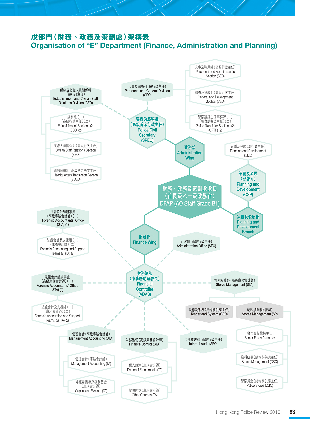 Organisation of “E” Department (Finance, Administration and Planning) 