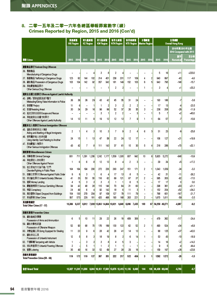 Crimes Reported by Region, 2015 and 2016 