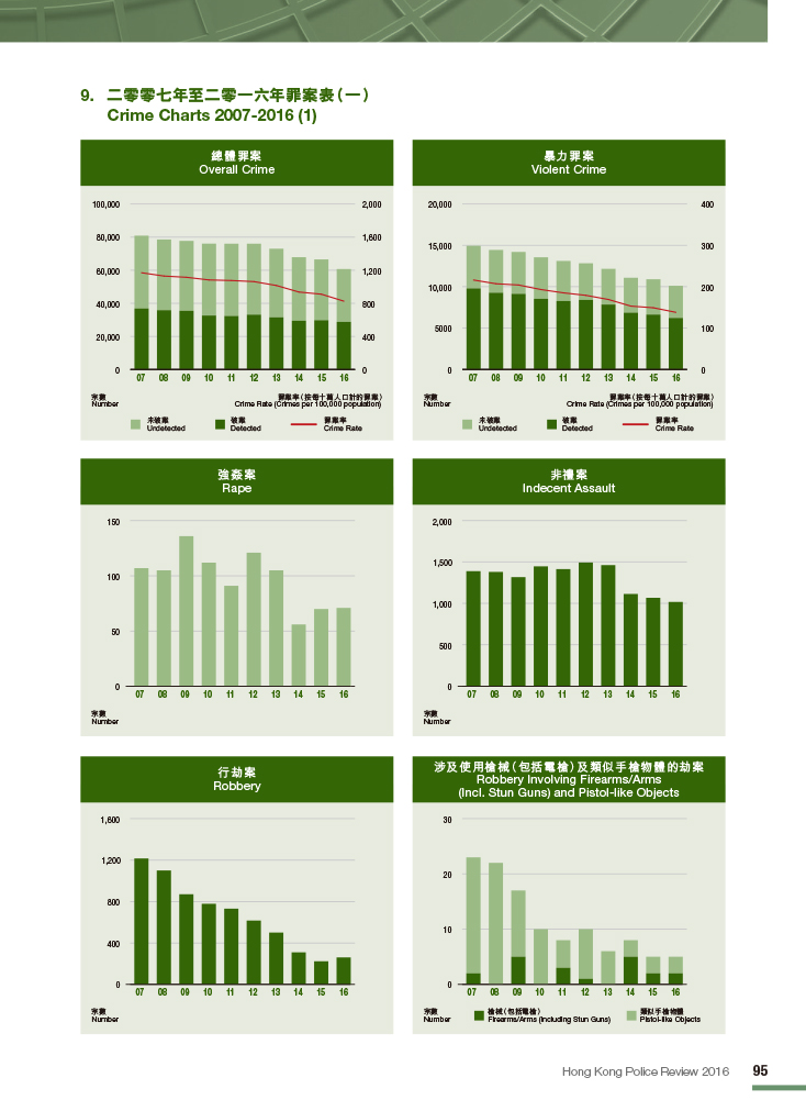 Crime Charts 2007-2016 