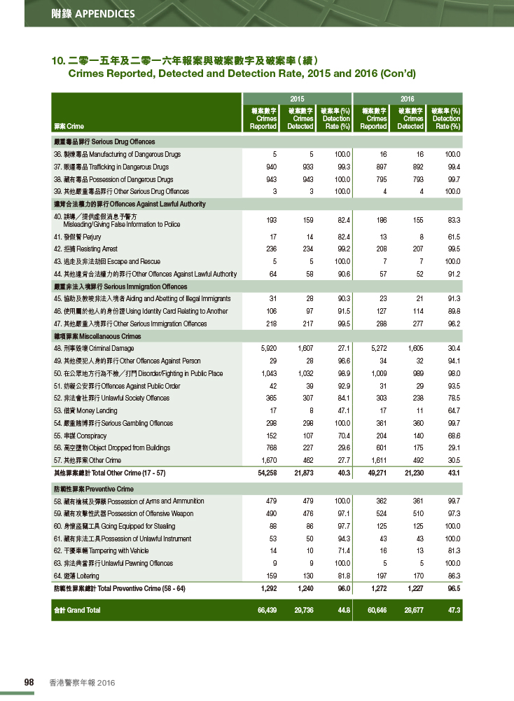 Crimes Reported, Detected and Detection Rate, 2015 and 2016 