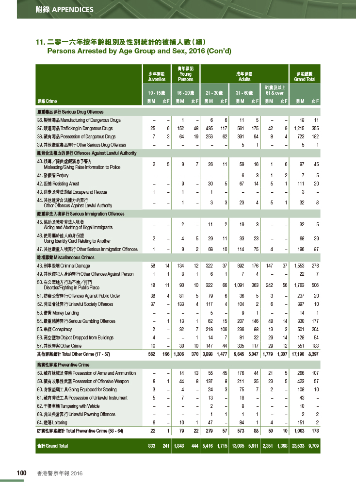 Persons Arrested by Age Group and Sex, 2016 