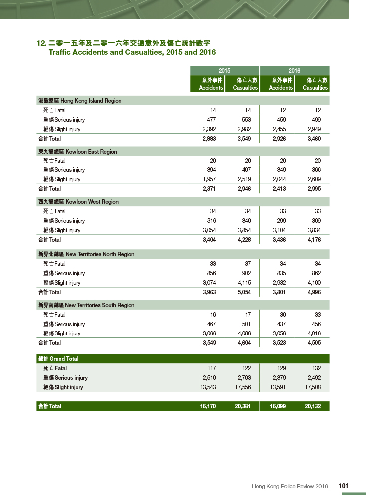 Traffic Accidents and Casualties, 2015 and 2016 