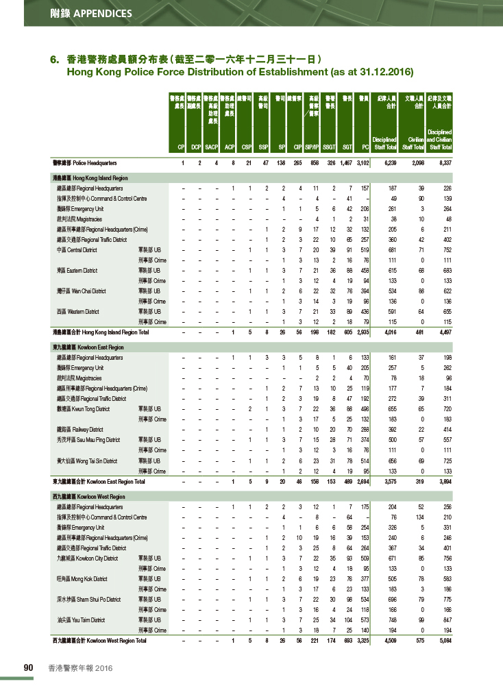 Hong Kong Police Force Distribution of Establishment (as at 31.12.2016)
 