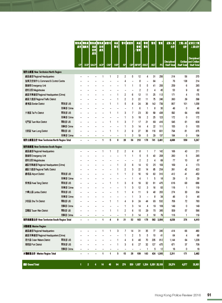 Hong Kong Police Force Distribution of Establishment (as at 31.12.2016)
 