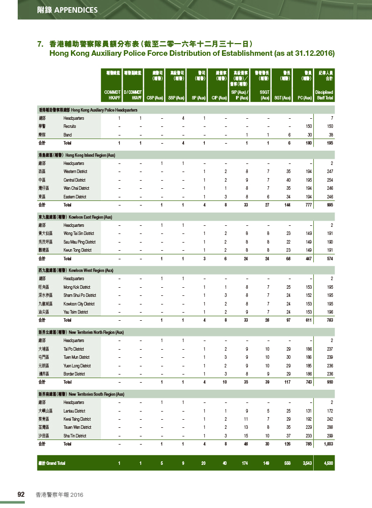 Hong Kong Auxiliary Police Force Distribution of Establishment (as at 31.12.2016)
 