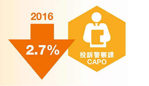 In 2016, CAPO received 1,504 reportable complaints, representing a decrease of 2.7 per cent as compared to 2015.