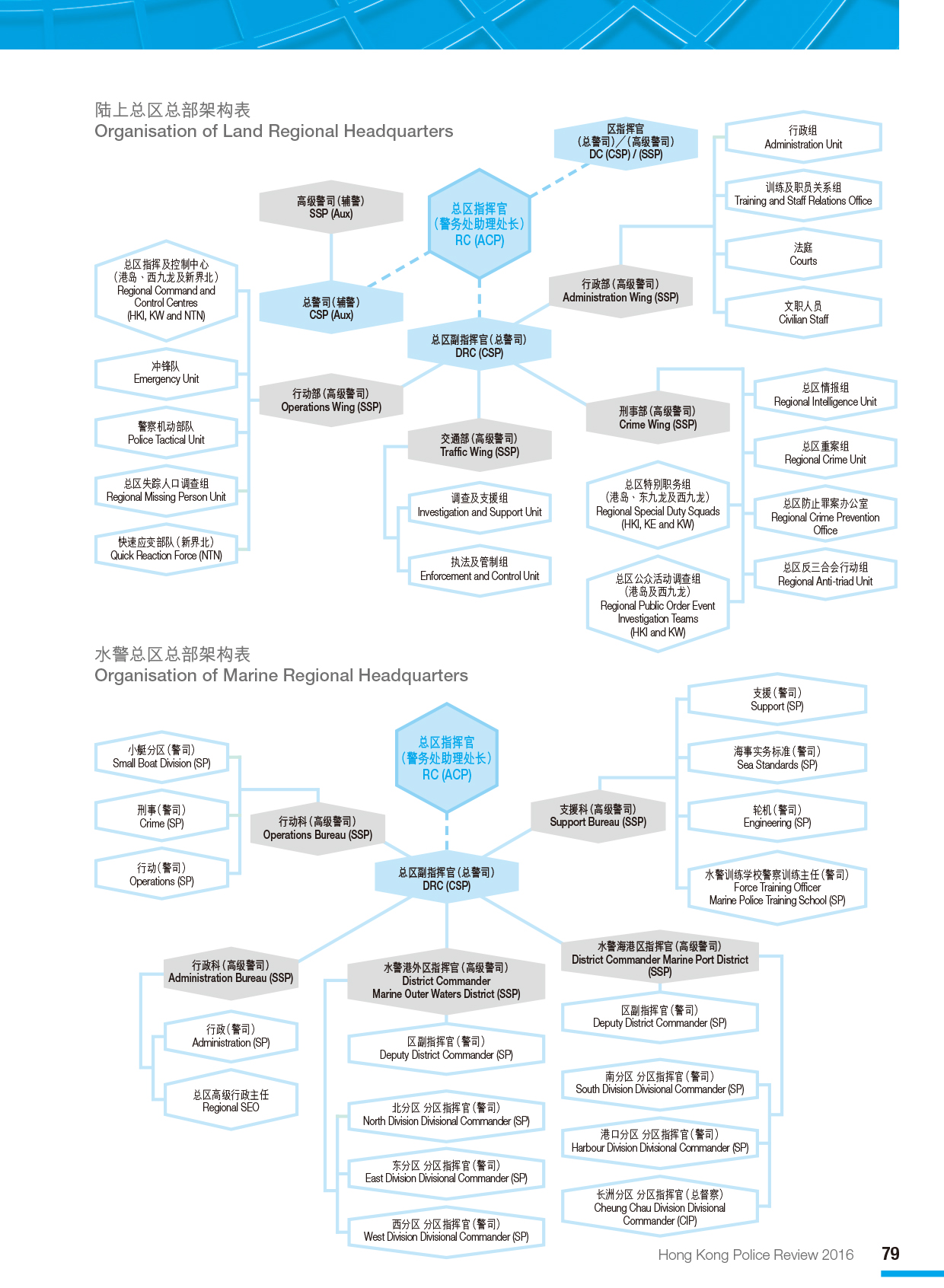 陆上总区总部架构表 