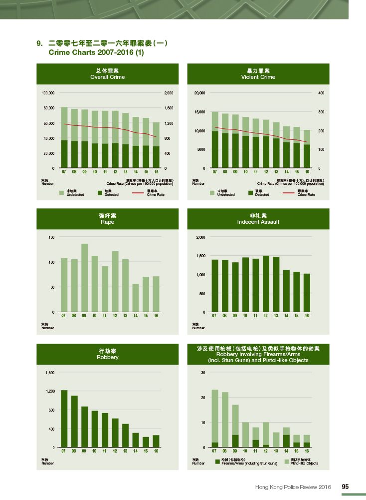 二零零七年至二零一六年罪案表 