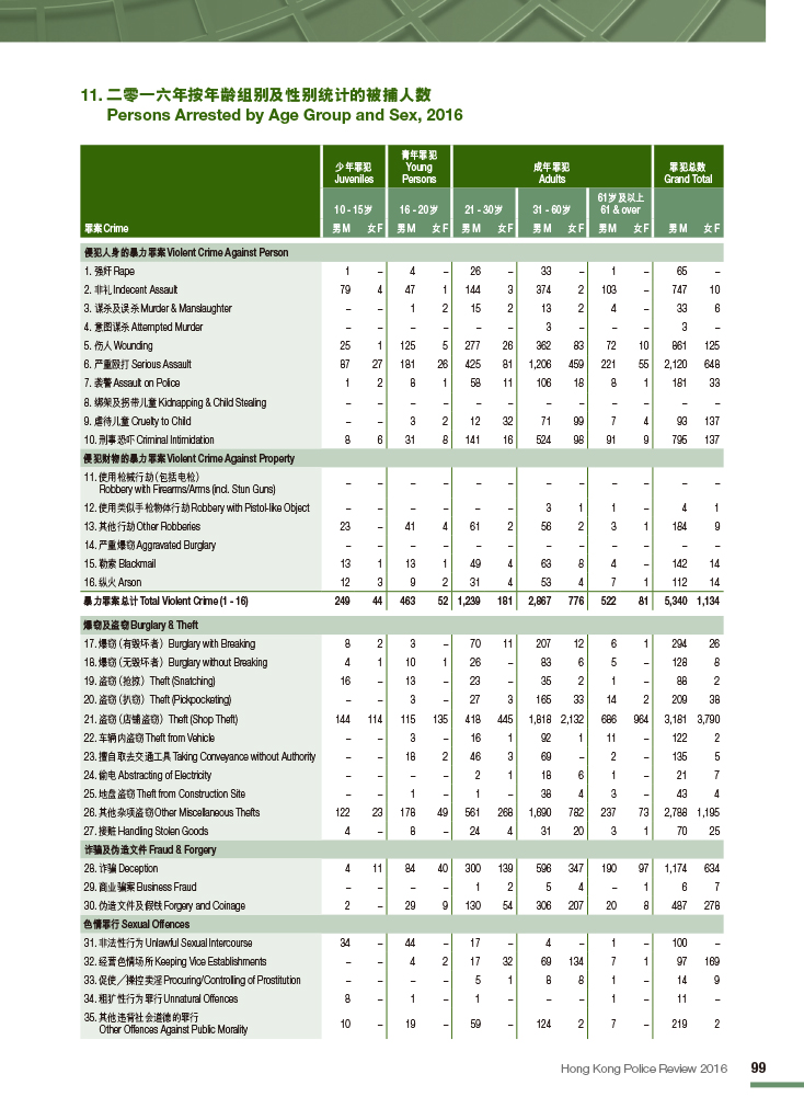 二零一六年按年龄组别及性别统计的被捕人数 
