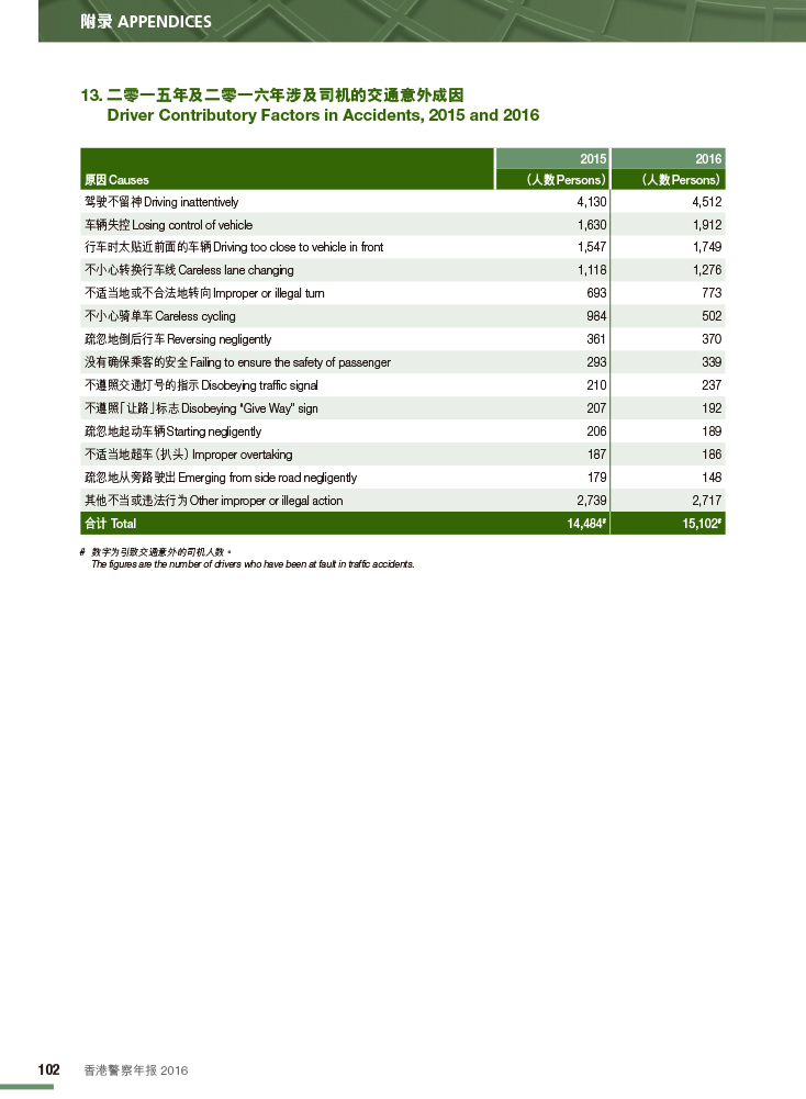 二零一五年及二零一六年涉及司机的交通意外成因 