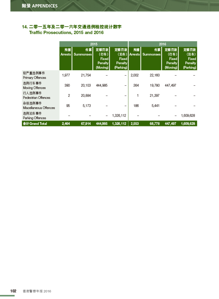 二零一五年及二零一六年交通违例检控统计数字 