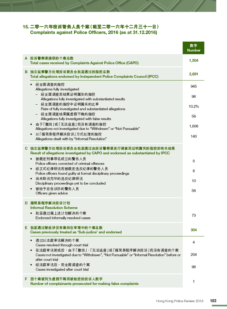 二零一六年投诉警务人员个案（截至二零一六年十二月三十一日） 