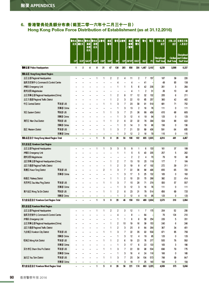 香港警务处员额分布表（截至二零一六年十二月三十一日） 