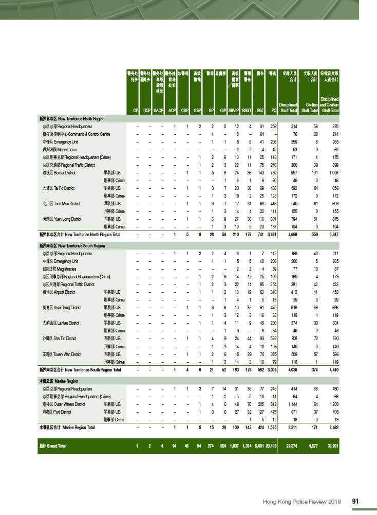 香港警务处员额分布表（截至二零一六年十二月三十一日） 