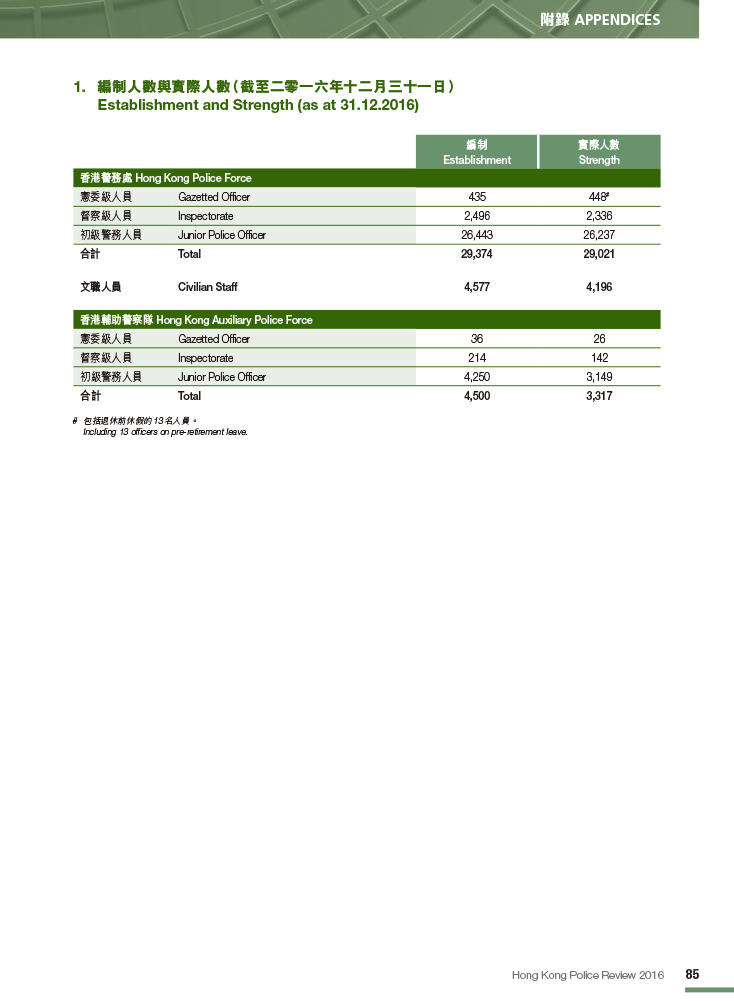 編制人數與實際人數（截至二零一六年十二月三十一日） 