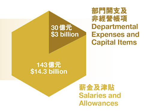 二零一六至二零一七財政年度警隊預算開支。