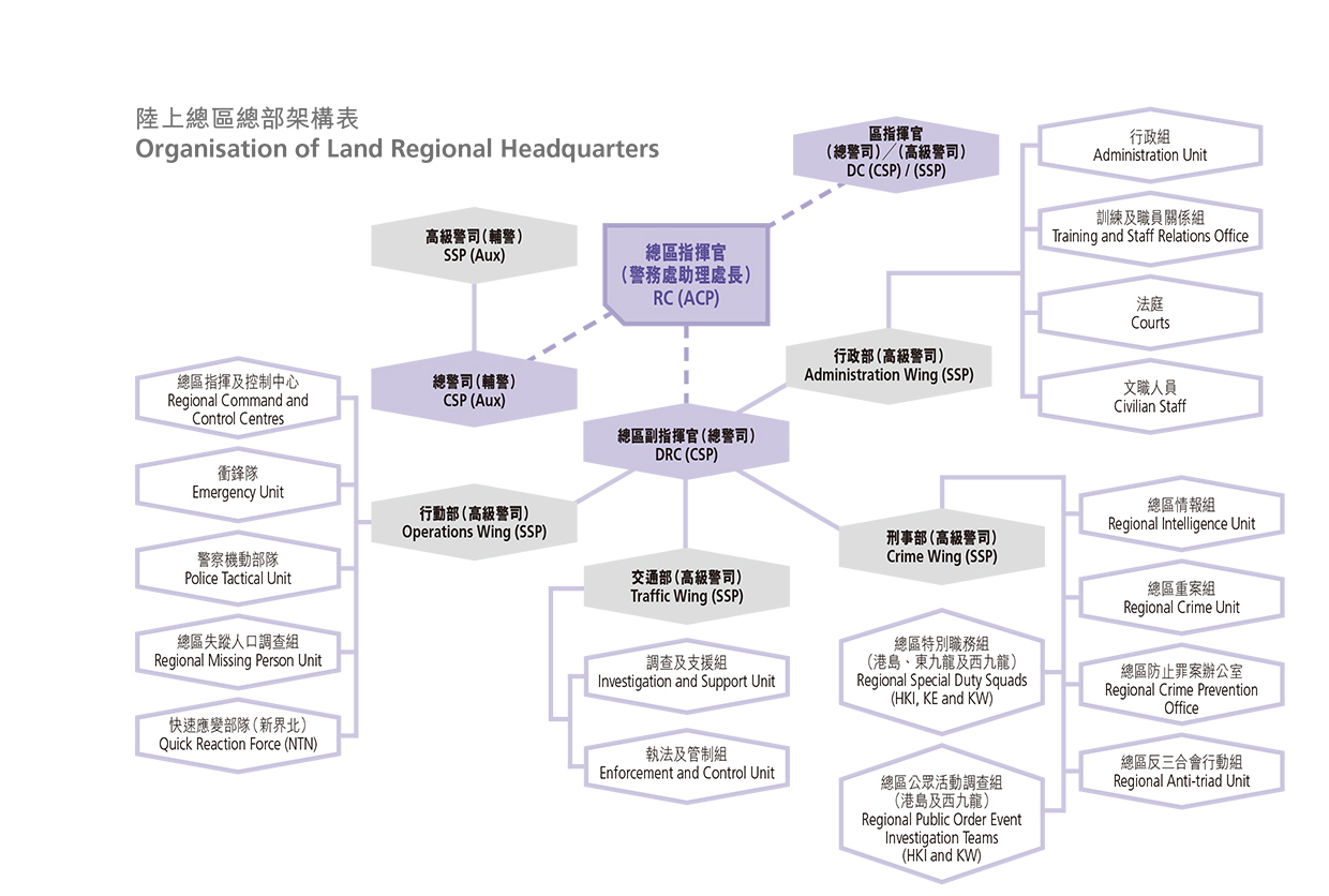 Organisation of Land Regional Headquarters 