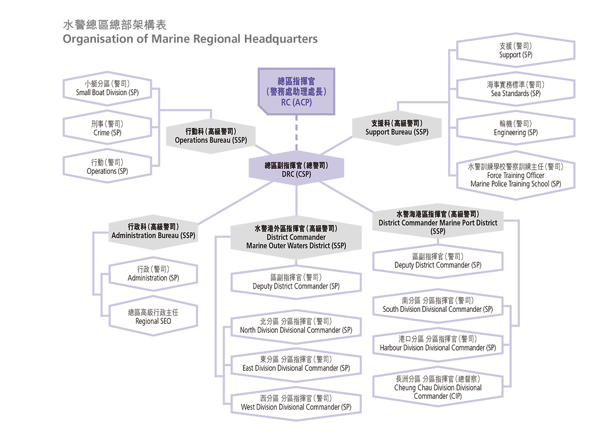 Organisation of Marine Regional Headquarters