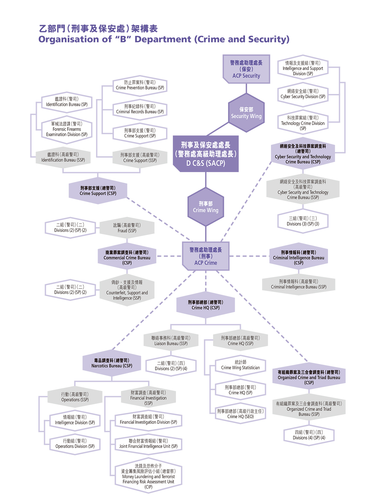 Organisation of “B” Department (Crime and Security) 