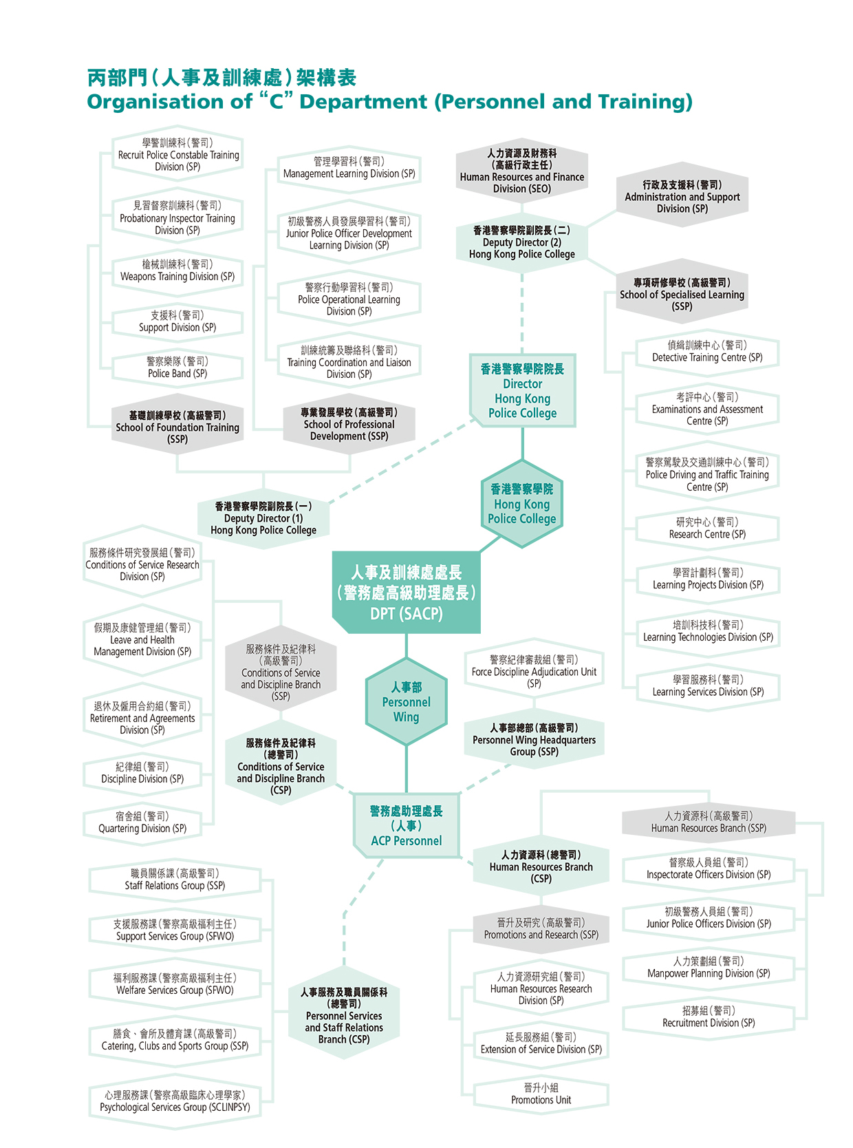 Organisation of “C” Department (Personnel and Training) 