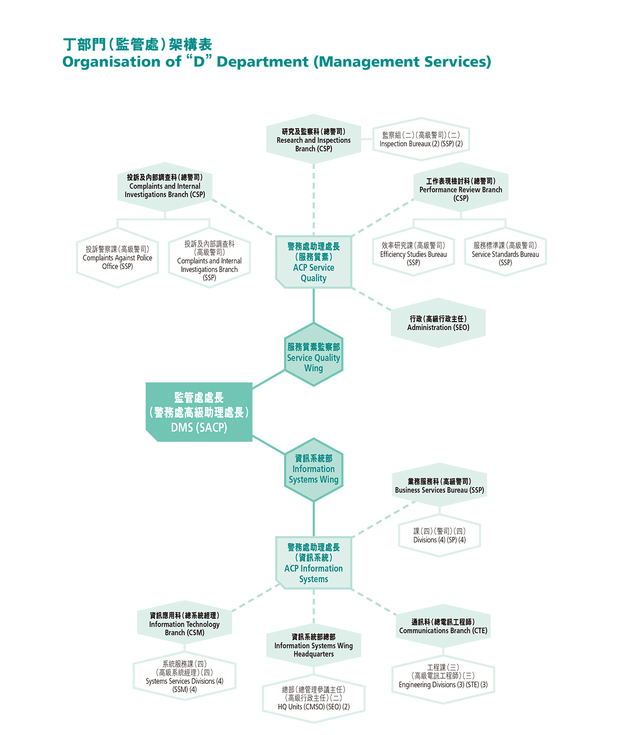 Organisation of “D” Department (Management Services) 