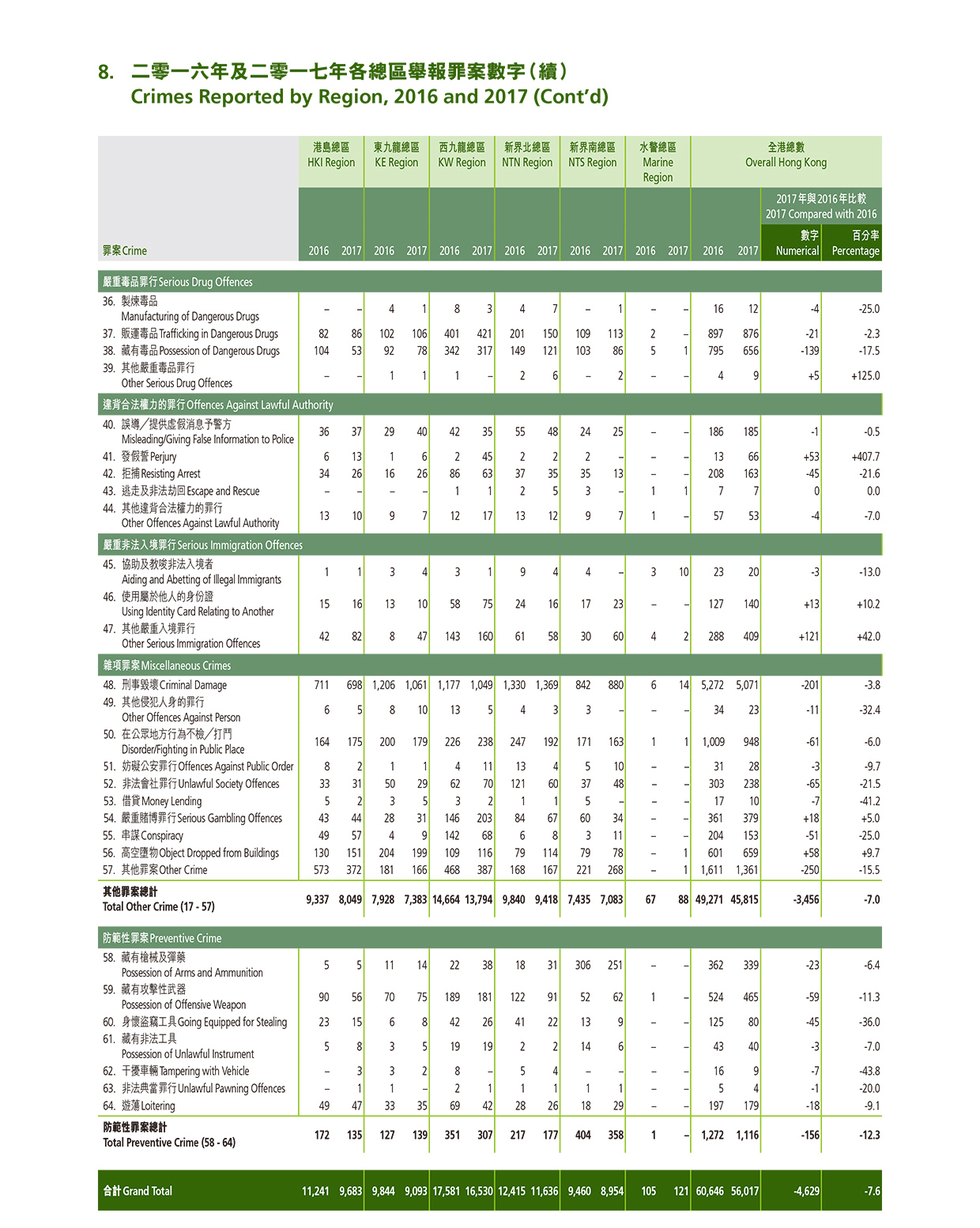 Crimes Reported by Region, 2016 and 2017 