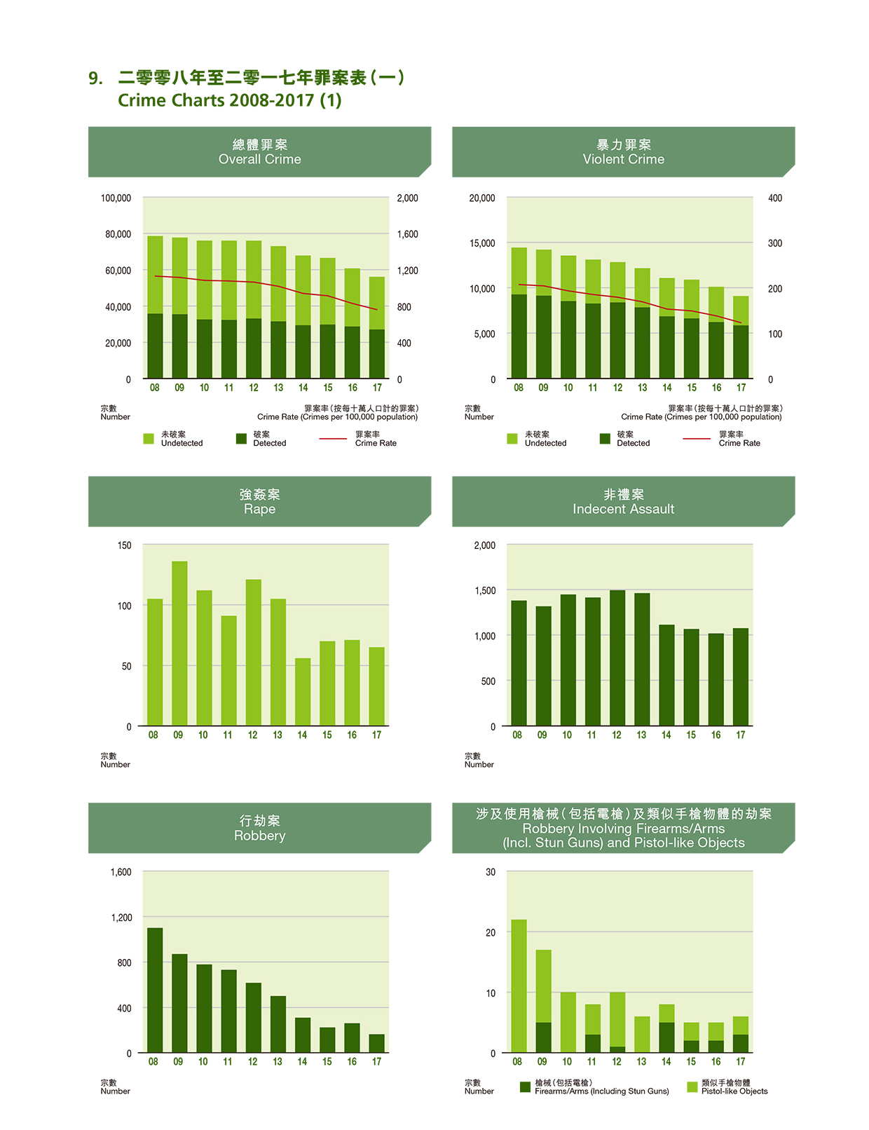 Crime Charts 2008-2017 