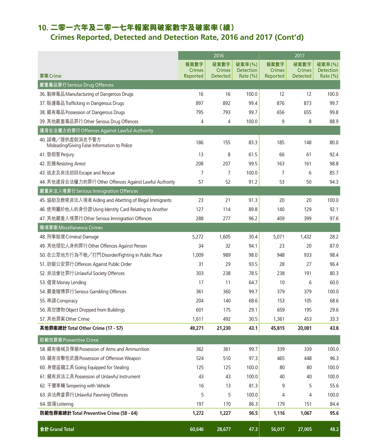 Crimes Reported, Detected and Detection Rate, 2016 and 2017 