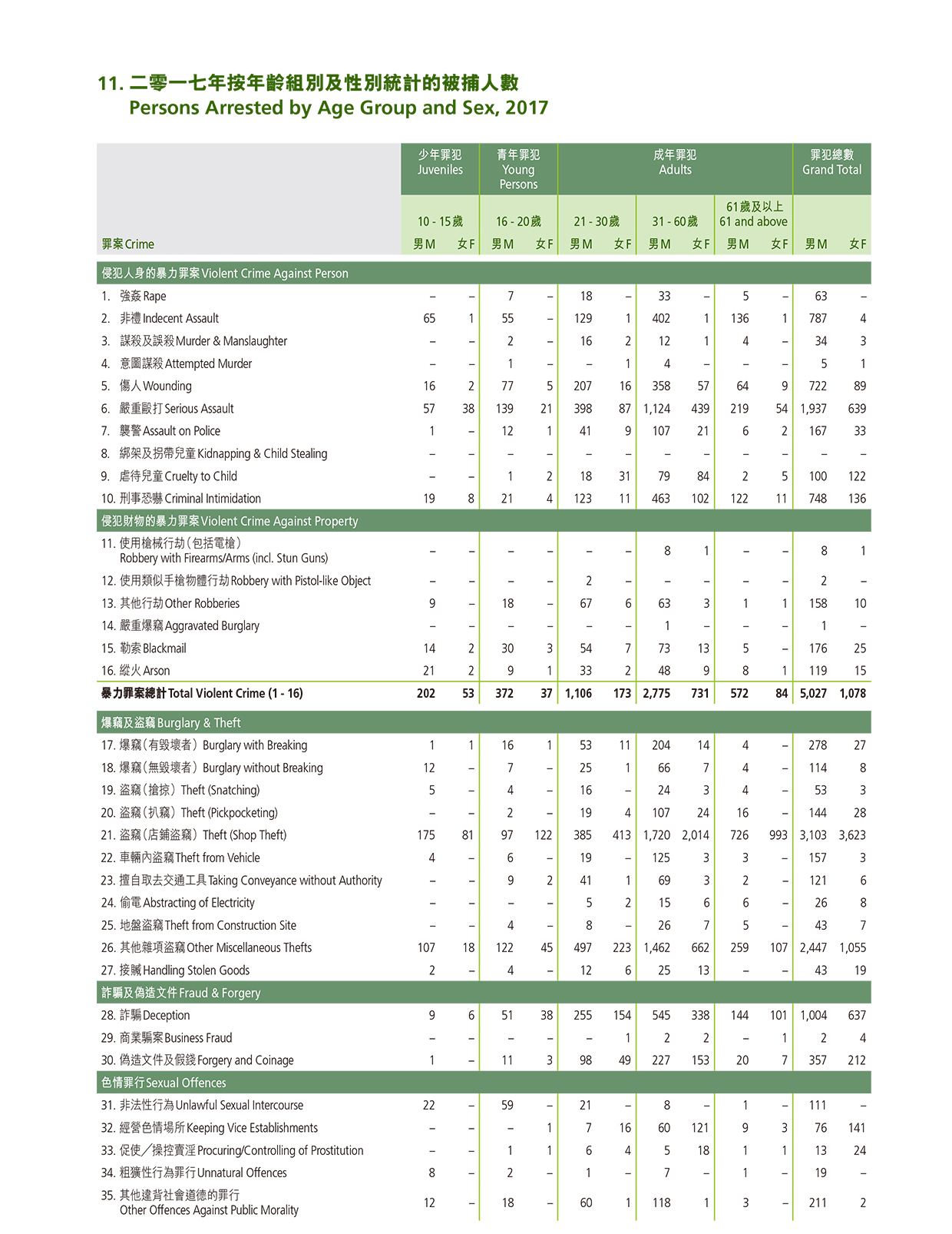 Persons Arrested by Age Group and Sex, 2017 