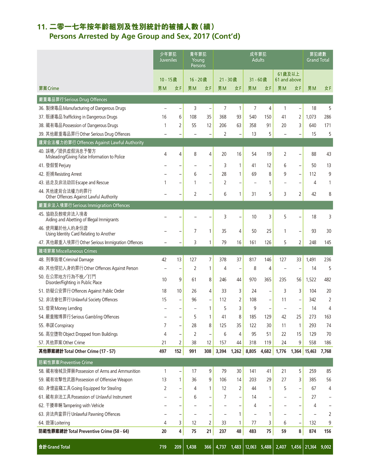 Persons Arrested by Age Group and Sex, 2017 