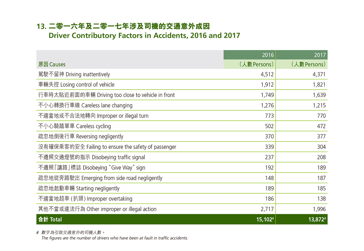 Driver Contributory Factors in Accidents, 2016 and 2017 