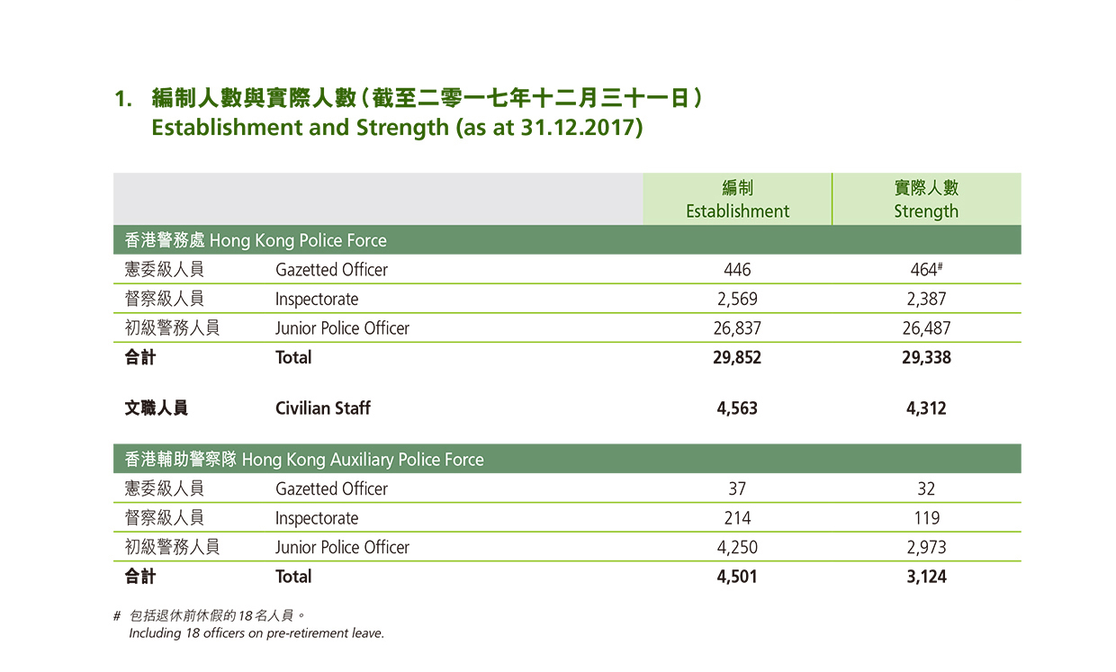 Establishment and Strength (as at 31.12.2017) 