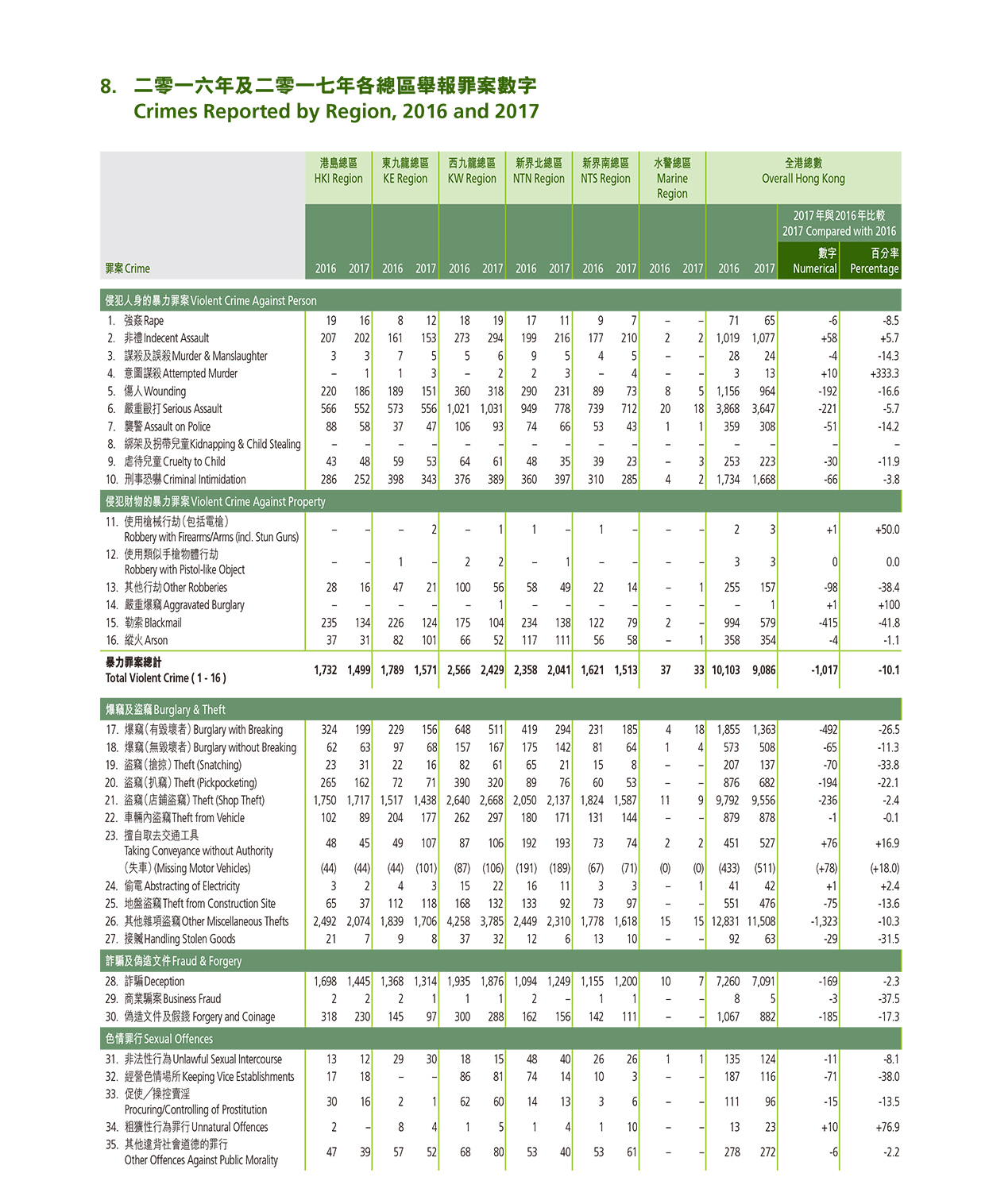 Crimes Reported by Region, 2016 and 2017 