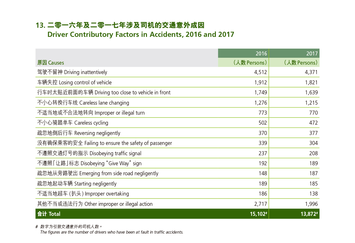 二零一六年及二零一七年涉及司机的交通意外成因 