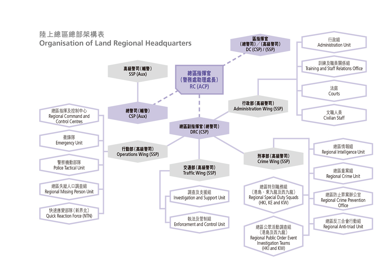 陸上總區總部架構表 