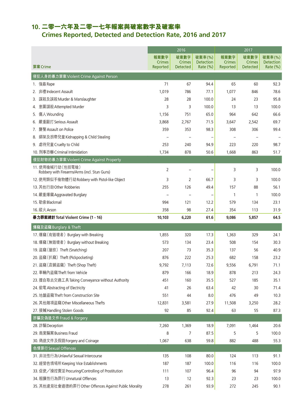 二零一六年及二零一七年報案與破案數字及破案率 