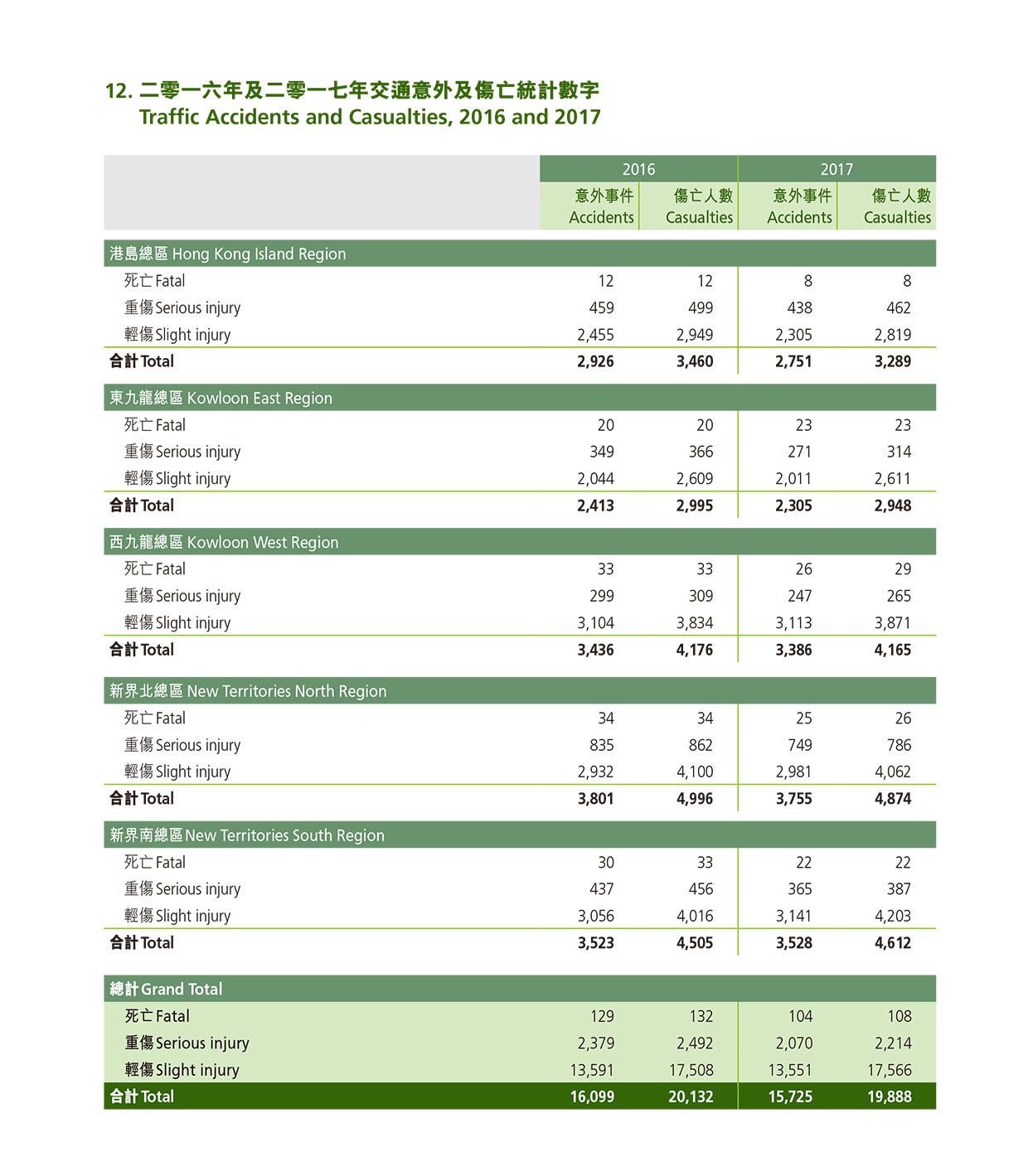 二零一六年及二零一七年交通意外及傷亡統計數字 