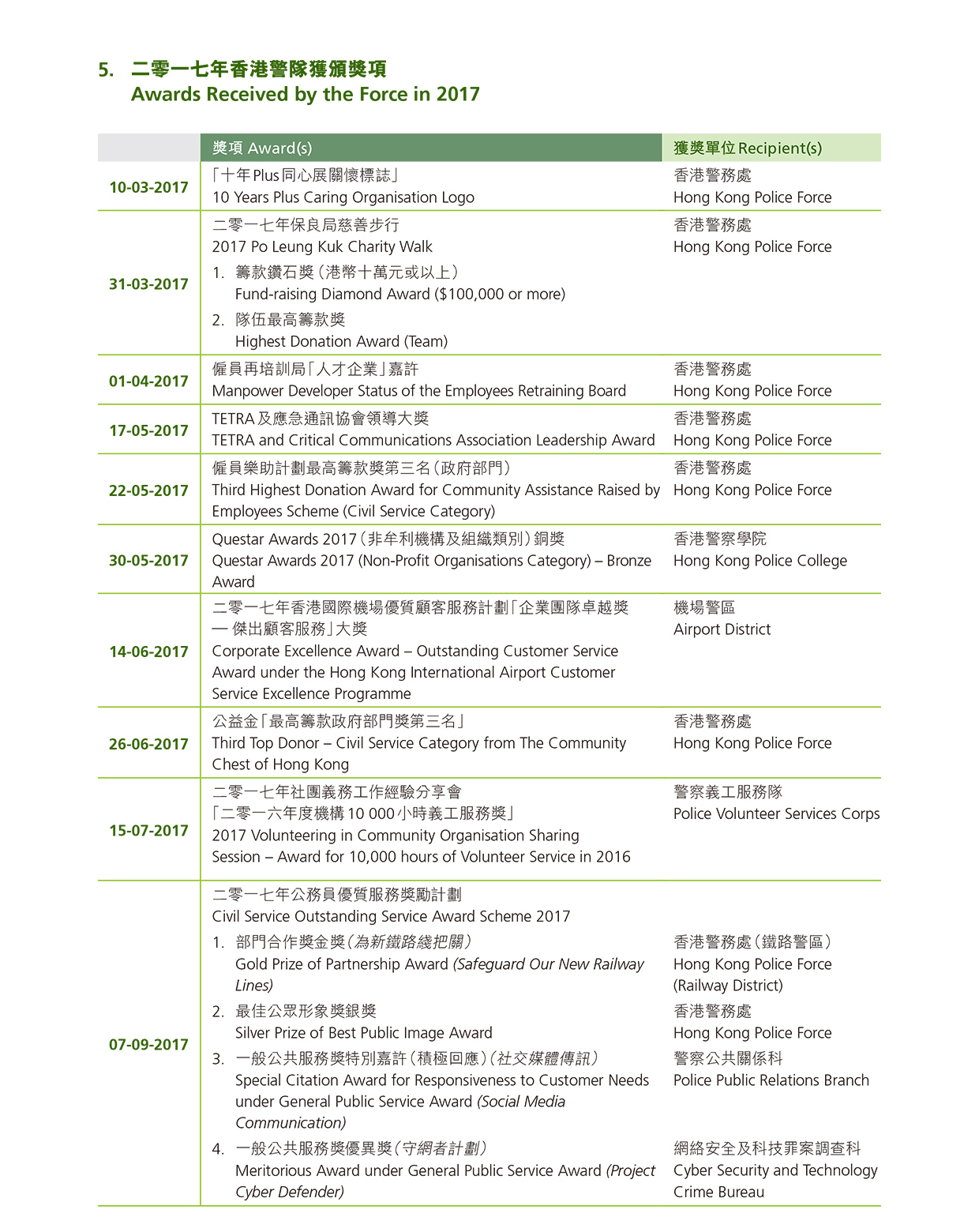 二零一七年香港警隊獲頒獎項 