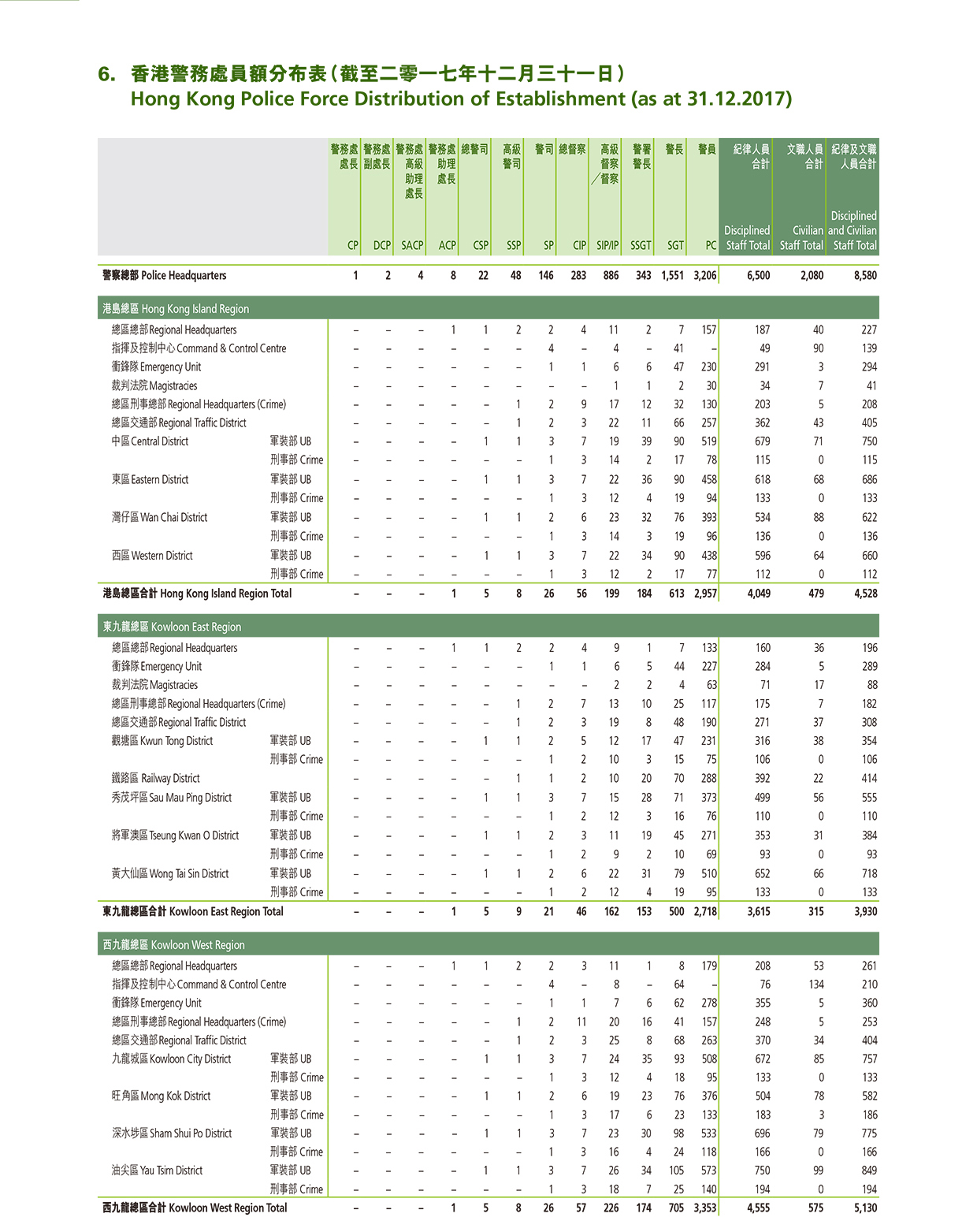 香港警務處員額分布表（截至二零一七年十二月三十一日） 