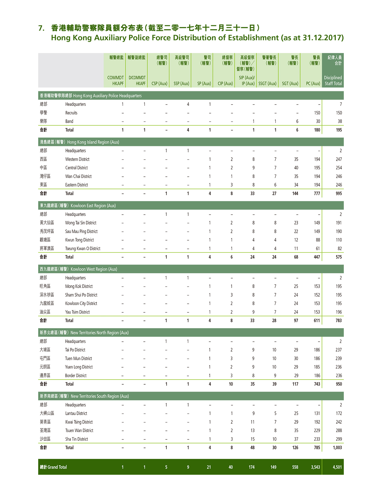 香港輔助警察隊員額分布表（截至二零一七十二月三十一日） 