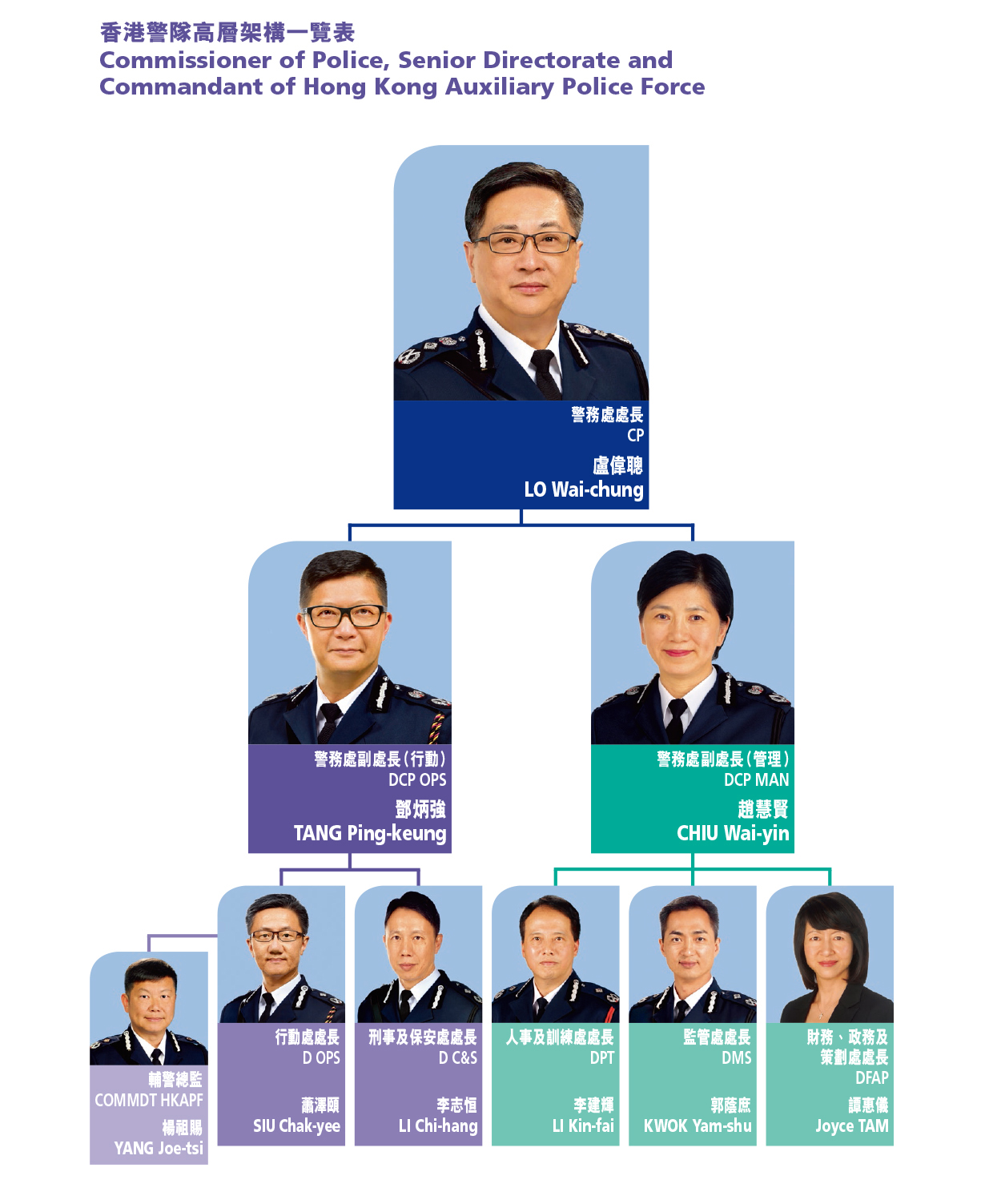 Commissioner of Police, Senior Directorate and Commandant of Hong Kong Auxiliary Police Force