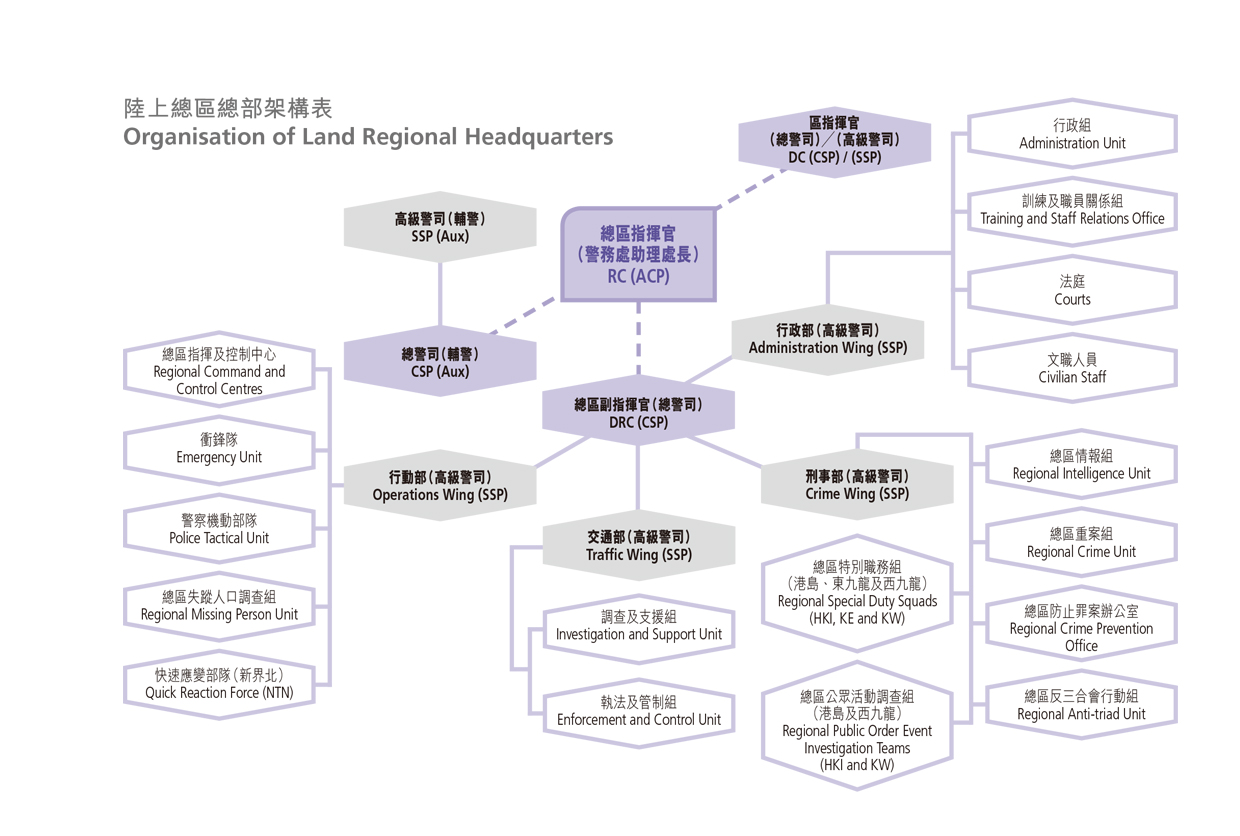 Organisation of Land Regional Headquarters 