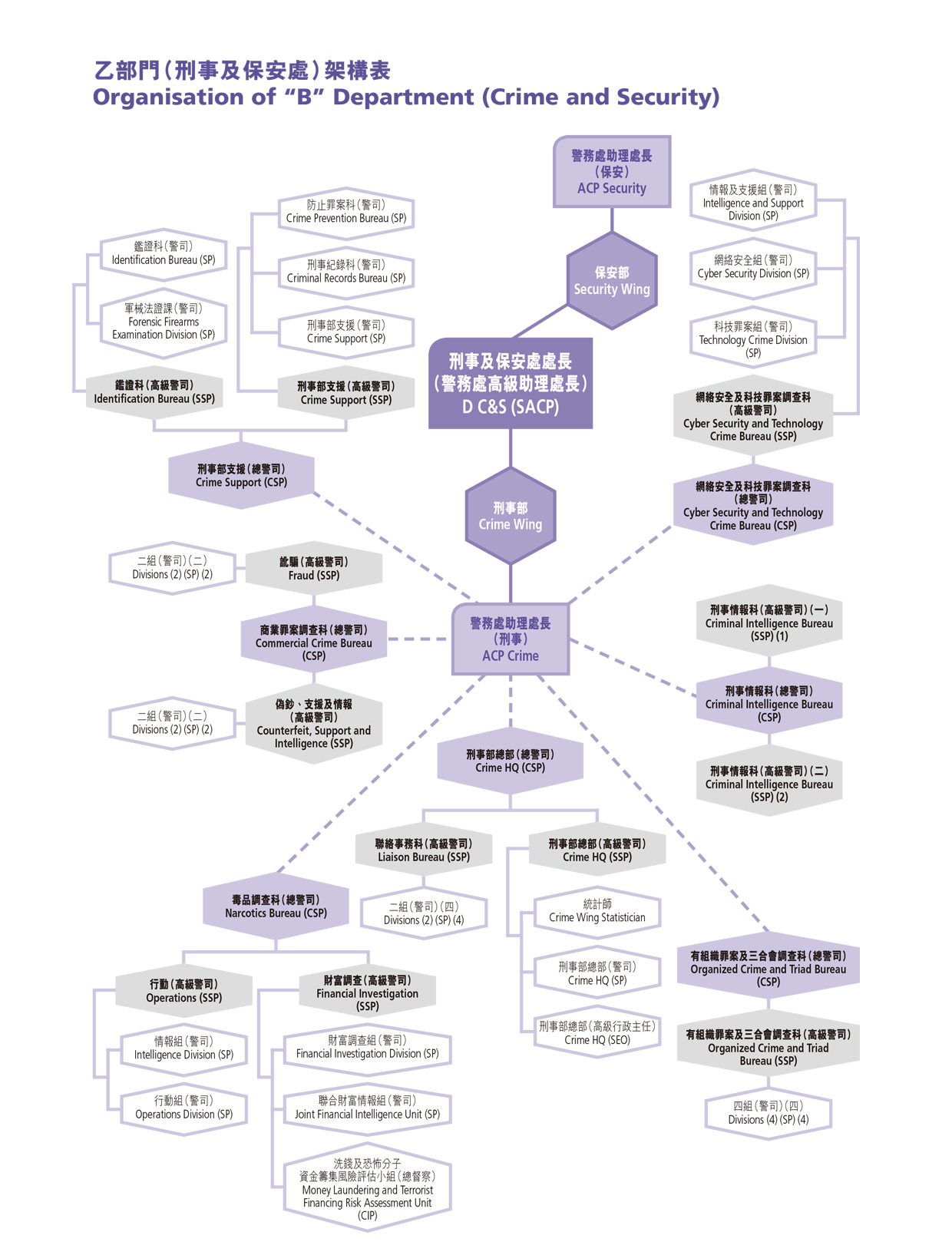 Organisation of “B” Department (Crime and Security) 