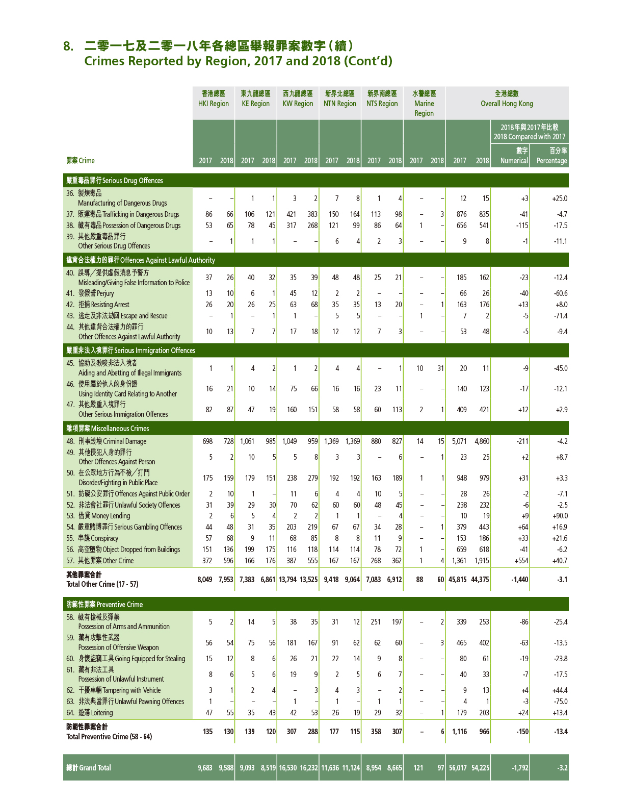 Crimes Reported by Region, 2017 and 2018 